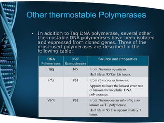 Other thermostable Polymerases
• In addition to Taq DNA polymerase, several other
thermostable DNA polymerases have been isolated
and expressed from cloned genes. Three of the
most-used polymerases are described in the
following table:
Source and Properties3’-5’
Exonucleases
DNA
Polymerases
From Thermus aquaticus.
Half life at 95℃is 1.6 hours.
NoTaq
From Pyrococcus furiosus.
Appears to have the lowest error rate
of known thermophilic DNA
polymerases.
YesPfu
From Thermococcus litoralis; also
known as Tli polymerase.
Half life at 95 C is approximately 7
hours.
YesVent
 