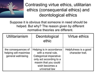 Contrasting virtue ethics, utilitarian
ethics (consequential ethics) and
deontological ethics
Suppose it is obvious that someone in need should be
helped. But why? The reason given by different
normative theories are different.
Utilitarianism Deontological
ethic
Virtue ethics
the consequences of
helping will maximise
general well-being
Helping is in accordance
with a moral rule.
Categorical imperative:
only act according to a
maxim that you could
wish becomes a
universal law
Helpfulness is a good
character trait.
 