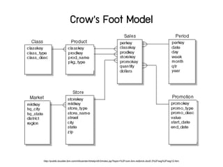 05 Entity Relationship Model