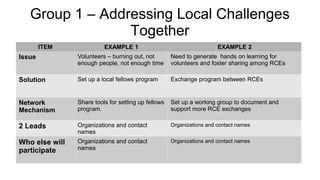 Group 1 – Addressing Local Challenges
Together
ITEM EXAMPLE 1 EXAMPLE 2
Issue Volunteers – burning out, not
enough people, not enough time
Need to generate hands on learning for
volunteers and foster sharing among RCEs
Solution Set up a local fellows program Exchange program between RCEs
Network
Mechanism
Share tools for setting up fellows
program.
Set up a working group to document and
support more RCE exchanges
2 Leads Organizations and contact
names
Organizations and contact names
Who else will
participate
Organizations and contact
names
Organizations and contact names
 