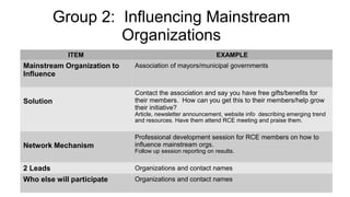 Group 2: Influencing Mainstream
Organizations
ITEM EXAMPLE
Mainstream Organization to
Influence
Association of mayors/municipal governments
Solution
Contact the association and say you have free gifts/benefits for
their members. How can you get this to their members/help grow
their initiative?
Article, newsletter announcement, website info describing emerging trend
and resources. Have them attend RCE meeting and praise them.
Network Mechanism
Professional development session for RCE members on how to
influence mainstream orgs.
Follow up session reporting on results.
2 Leads Organizations and contact names
Who else will participate Organizations and contact names
 