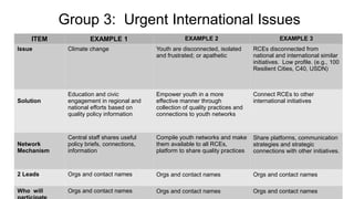 Group 3: Urgent International Issues
ITEM EXAMPLE 1 EXAMPLE 2 EXAMPLE 3
Issue Climate change Youth are disconnected, isolated
and frustrated; or apathetic
RCEs disconnected from
national and international similar
initiatives. Low profile. (e.g., 100
Resilient Cities, C40, USDN)
Solution
Education and civic
engagement in regional and
national efforts based on
quality policy information
Empower youth in a more
effective manner through
collection of quality practices and
connections to youth networks
Connect RCEs to other
international initiatives
Network
Mechanism
Central staff shares useful
policy briefs, connections,
information
Compile youth networks and make
them available to all RCEs,
platform to share quality practices
Share platforms, communication
strategies and strategic
connections with other initiatives.
2 Leads Orgs and contact names Orgs and contact names Orgs and contact names
Who will Orgs and contact names Orgs and contact names Orgs and contact names
 