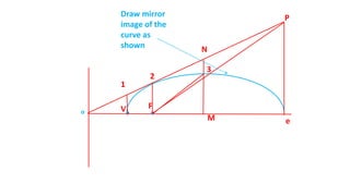 FV
1
P
2
eM
N
3
Draw mirror
image of the
curve as
shown
o
 