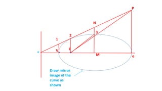 FV
1
P
2
eM
N
3
Draw mirror
image of the
curve as
shown
o
 