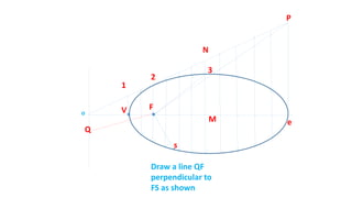 FV
1
P
2
eM
N
3
o
s
Draw a line QF
perpendicular to
FS as shown
Q
 