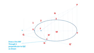 FV
1
P
2
eM
N
3
o
s
Draw a line NN’
Through S
perpendicular to QQ’
as shown
Q
Q’
N’
N
 