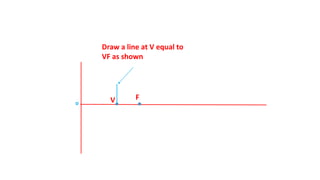 FV
Draw a line at V equal to
VF as shown
o
 