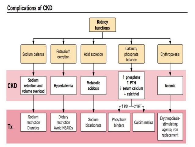 case presentation on CKD