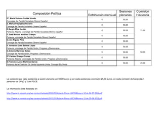 Retribuciones corporación municipal Novelda | PPT