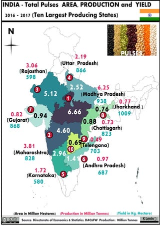 INDIA - Total Pulses AREA, PRODUCTION and YIELD
2016 - 2017 (Ten Largest Producing States)
N
1
2
7
8
9
5
6
(Rajasthan)
3.06
598
(Karnataka)
1.72
580
(Maharashtra)
3.81
828 0.97
687
(Andhra Pradesh)
3
4
6.25
938
[Madhya Pradesh)
10
0.77
1009
[Jharkhand ]
2.19
866
[Uttar Pradesh)
(Gujarat)
0.82
868
(Telengana)
0.49
703
6.66
4.60
5.12
2.52
2.961.41
0.94
0.76
0.88
0.69
PULSES
(Chattisgarh)
0.73
823
 