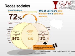 Redes sociales
GRIAL – Universidad de Salamanca 50
Usage │Knowledge
Private versus Professional membership
72%
is member of at least 1social
network
84% 13% 3%
Only member
of a
personal
site
Only member
of a
professional
site
Professional
as well as a
Personal
profile
...
...
MySpace
Hyves
Netlog
Facebook
Twitter
Hi5
Orkut
Ning
Other
LinkedIn
Xing
84% of users are only
member on a personal
website…
More professional-only
membershipsamongs olderpeople
& amongstmale…
Fuente:	
  Informe	
  Social	
  Media	
  around	
  the	
  world
 