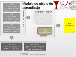 Modelo de objeto de
aprendizaje
GRIAL – Universidad de Salamanca 71
LearningObject	
  
(A	
  unit	
  or	
  a	
  topic)	
  
LearningObject	
  
(A	
  unit	
  or	
  a	
  topic)	
  
Objeto	
  de	
  
Aprendizaje	
  
(Una	
  unidad	
  o	
  
tópico)	
  
OA	
  
(Un	
  obje7vo	
  
educa7vo	
  con	
  una	
  
orientación	
  cultural)	
  
OA	
  
(Un	
  obje7vo	
  
educa7vo	
  con	
  una	
  
orientación	
  cultural)	
  
OA	
  
(Un	
  obje7vo	
  
educa7vo	
  con	
  una	
  
orientación	
  cultural)	
  
+
OA	
  básico	
  
(un	
  vídeo,	
  un	
  audio,	
  un	
  
texto,	
  una	
  tabla,	
  etc.)	
  
OA	
  básico	
  
(un	
  vídeo,	
  un	
  audio,	
  un	
  
texto,	
  una	
  tabla,	
  etc.)	
  
+
Guías	
  
metodológicas	
  
+
MIH	
  
Handbook	
  
MULTICULTURALIDAD	
  
RECURSOS	
  
DIMENSIÓN	
  EUROPEA	
  
DIDÁCTICA	
  
 