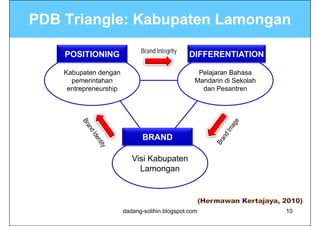 PDB Triangle: Kabupaten Lamongan
         g        p          g
                              Brand Integrity
    POSITIONING                                 DIFFERENTIATION

         p        g
    Kabupaten dengan                                   j
                                                   Pelajaran Bahasa
      pemerintahan                                Mandarin di Sekolah
     entrepreneurship                               dan Pesantren




                               BRAND

                           Visi Kabupaten
                             Lamongan



                        dadang-solihin.blogspot.com                     10
 