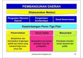 PEMBANGUNAN DAERAH
                         Dilaksanakan Melalui:

Penguatan Otonomi              Pengelolaan
                                                         Good Governance
     Daerah                    Sumberdaya

               Keseimbangan Peran Tiga Pilar
               K   i b      P     Ti Pil

   Pemerintahan
   P    i t h                   Dunia U h
                                D i Usaha                   Masyarakat
                                                            M      k t

   Menjalankan dan
menciptakan lingkungan     Mewujudkan penciptaan         Penciptaan interaksi
politik dan hukum yang       lapangan kerja dan          sosial, ekonomi dan
 kondusif bagi unsur-           pendapatan.                     politik.
       unsur lain.

                           dadang-solihin.blogspot.com                          19
 