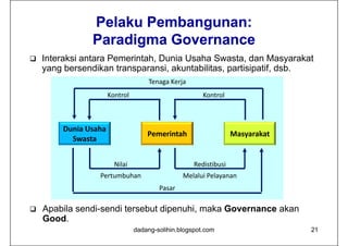 Pelaku Pembangunan:
                             g
               Paradigma Governance
   Interaksi antara Pemerintah, Dunia Usaha Swasta, dan Masyarakat
    yang bersendikan transparansi, akuntabilitas, partisipatif, dsb.
                                     Tenaga Kerja
                      Kontrol                          Kontrol



        Dunia Usaha
                                    Pemerintah                       y
                                                                  Masyarakat
          Swasta
          S    t


                        Nilai                       Redistibusi
                 Pertumbuhan                    Melalui Pelayanan
                                        Pasar

   Apabila sendi-sendi tersebut dipenuhi, maka Governance akan
    Good.
    Good
                                dadang-solihin.blogspot.com                    21
 