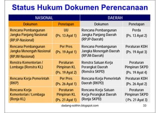 Status Hukum Dokumen Perencanaan
                NASIONAL                                       DAERAH
        Dokumen               Penetapan                 Dokumen             Penetapan
Rencana Pembangunan               UU           Rencana Pembangunan             Perda
Jangka Panjang Nasional      (Ps.
                             ( 13 Ayat 1)
                                     y )       Jangka Panjang Daerah      (Ps.
                                                                          ( 13 Ayat 2)
                                                                                   y )
(RPJP-Nasional)                                (RPJP-Daerah)
Rencana Pembangunan             Per Pres       Rencana Pembangunan        Peraturan KDH
Jangka Menengah N i l
J k M           h Nasional   (Ps. 19 Ayat 1)   Jangka Menengah D
                                               J k M         h Daerah
                                                                    h     (Ps. 19 Ayat 3)
(RPJM-Nasional)                                (RPJM-Daerah)
Renstra Kementerian /          Peraturan       Renstra Satuan Kerja          Peraturan
Lembaga (Renstra KL)          Pimpinan KL      Perangkat Daerah           Pimpinan SKPD
                             (Ps. 19 Ayat 2)   (Renstra SKPD)              (Ps. 19 Ayat 4)
Rencana Kerja Pemerintah        Per Pres       Rencana Kerja Pemerintah   Peraturan KDH
(RKP)                        (Ps. 26 Ayat 1)   Daerah (RKPD)              (Ps. 26 Ayat 2)
Rencana Kerja                  Peraturan       Rencana Kerja Satuan          Peraturan
Kementerian / Lembaga         Pimpinan KL      Kerja Perangkat Daerah     Pimpinan SKPD
(
(Renja KL)
    j    )                   (Ps.
                             (Ps 21 Ayat 1)    (
                                               (Renja SKPD)
                                                   j       )              ( Ps. 21 Ayat 3)
                                                                            Ps
                                 dadang-solihin.blogspot.com                          33
 