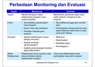 Perbedaan Monitoring dan Evaluasi
   Aspek                 Monitoring                              Evaluasi
Tujuan        Menilai kemajuan dalam              Memberikan gambaran pada suatu
              pelaksanaan program yang            waktu tertentu mengenai suatu
              sedang berjalan                     program
Fokus
F k           • Ak t bilit penyampaian
                Akuntabilitas      i              • Ak t blit penggunaan sumber
                                                    Akuntablitas            b
                input program                       daya
              • Dasar untuk aksi perbaikan        • Pembelajaran tentang hal-hal yang
              • Penilaian keberlanjutan             dapat dilakukan lebih baik di masa
                program                             yang akan datang

Cakupan       • Apakah pelaksanaan sesuai         • Relevansi
                dengan rencana?                   • Keberhasilan
              • Apakah terdapat                   • Efektifitas biaya
                penyimpangan?
                                                  • Pembelajaran
              • Apakah penyimpangan tersebut
                dapat dibenarkan?
Waktu         Dilaksanakan terus menerus atau     Umumnya dilaksanakan pada
Pelaksanaan   secara berkala selama               pertengahan atau akhir program
                              g
              pelaksanaan program

                              dadang-solihin.blogspot.com                           43
 