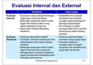 Evaluasi Internal da External
      a uas te a dan te a
                           Kelebihan                         Kekurangan
Evaluasi    • Evaluator cukup mengenal dengan       • Objektifitas tim evaluasi
Internal      lingkungan yang dievaluasi              terhadap hasil evaluasi
            • Beberapa responden lebih mudah
                       p    p                         mungkin dapat dipengaruhi
                                                          g        p    p g
              digali informasinya oleh orang          berbagai kepentingan
              dalam daripada orang luar             • Tim evaluasi mungkin
            • Biaya lebih rendah dibanding            kurang terlatih atau memiliki
              eksternal                               kemampuan dalam bidang
                                                      evaluasi
Evaluasi    •   Evaluasi dapat lebih objektiff      • Evaluasi eksternal dapat
Eksternal   •   Evaluator memiliki kemampuan dan      memakan biaya yang besar
                keterampilan lebih dalam bidang  g  • Evaluator eksternal
                evaluasi                              mungkin salah mengerti
            •   Beberapa responden lebih mudah        keinginan kita terhadap apa
                digali informasi oleh orang luar      yang ingin dievaluasi
            •   Menggunakan evaluator eksternal
                dapat memberikan kredibilitas lebih
                terhadap hasil temuan
                               dadang-solihin.blogspot.com                     51
 