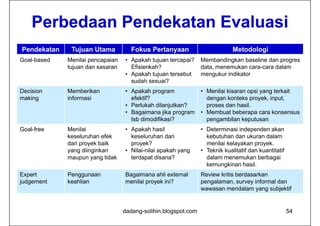 Perbedaan Pendekatan Evaluasi
Pendekatan    Tujuan Utama           Fokus Pertanyaan                        Metodologi
Goal-based   Menilai pencapaian   • Apakah tujuan tercapai?     Membandingkan baseline dan progres
             tujuan dan sasaran     Efisienkah?                 data, menemukan cara-cara dalam
                                  • Apakah tujuan tersebut      mengukur indikator
                                    sudah sesuai?
Decision     Memberikan           • Apakah program              • Menilai kisaran opsi yang terkait
makingg      informasi              efektif?                      dengan konteks p y , input,
                                                                     g             proyek, p ,
                                  • Perlukah dilanjutkan?         proses dan hasil.
                                  • Bagaimana jika program      • Membuat beberapa cara konsensus
                                    tsb dimodifikasi?             pengambilan keputusan
Goal-free    Menilai              • Apakah hasil                • Determinasi independen akan
             keseluruhan efek       keseluruhan dari              kebutuhan dan ukuran dalam
             dari proyek baik       proyek?                       menilai kelayakan proyek.
             yang diinginkan      • Nilai nilai apakah yang
                                    Nilai-nilai                 • Teknik kualitatif dan kuantitatif
             maupun yang tidak      terdapat disana?              dalam menemukan berbagai
                                                                  kemungkinan hasil.
Expert       Penggunaan           Bagaimana ahli external       Review kritis berdasarkan
judgement    keahlian             menilai proyek ini?           pengalaman, survey informal dan
                                                                wawasan mendalam yang subjektif


                                  dadang-solihin.blogspot.com                                         54
 