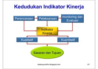 Kedudukan Indikator Kinerja
                                                monitoring dan
Perencanaan        Pelaksanaan
                                                  Evaluasi

                      Indikator
                       Kinerja

   Kualitatif                                   Kuantitatif



                Sasaran dan Tujuan


                  dadang-solihin.blogspot.com                    61
 