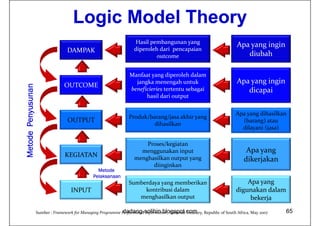 Logic Model Theory
                                         g              y
                                                                      Hasil pembangunan yang
                                                                                                                            Apa yang ingin
                                    DAMPAK                            diperoleh dari pencapaian
                                                                               outcome                                         diubah

                                                                    Manfaat yang diperoleh dalam
                                                                      jangka menengah untuk                                 Apa yang ingin
                                  OUTCOME
             unan




                                                                    beneficieries tertentu sebagai                             dicapai
                                                                          hasil dari output
 etode Penyusu




                                                                                                                           Apa yang dihasilkan
                                                                    Produk/barang/jasa akhir yang
                                    OUTPUT                                                                                   (barang) atau
                                                                             dihasilkan
       P




                                                                                                                             dilayani (
                                                                                                                             dl       (jasa)
                                                                                                                                           )

                                                                          Proses/kegiatan
Me




                                                                        menggunakan input                                       Apa yang
                                  KEGIATAN                            menghasilkan output yang                                 dikerjakan
                                                                            diinginkan
                                                   Metode
                                                 Pelaksanaan
                                                                    Sumberdaya yang memberikan                                 Apa yang
                                      INPUT                              kontribusi dalam                                  digunakan dalam
                                                                       menghasilkan output                                           j
                                                                                                                                bekerja
                                                               dadang-solihin.blogspot.com
                    Sumber : Framework for Managing Programme Performance Information, National Treasury, Republic of South Africa, May 2007   65
 