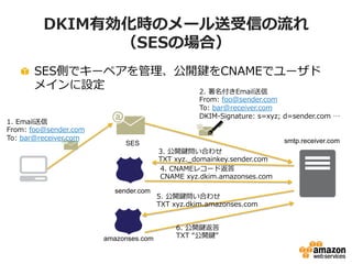 18
ご参考：
au EZwebへメール送信する際の注意事項
• http://www.au.kddi.com/mobile/service/mail/atte
ntion/request/
※2015/8/11時点
 