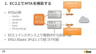 28
1. EC2上でMTAを構築する
• MTAの例
– Postfix
– Sendmail
– qmail
– Exim
– MS Exchange
• EC2 1インスタンス上で複数IPから送信可能
• ENIとElastic IPは1:1で紐づけ可能
EC2
MTA
ENI 1
Private IP:
10.0.0.10
ENI 2
Private IP:
10.0.0.11
Elastic IP:
x.x.x.x
Elastic IP:
x.x.x.x
 