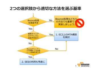 4
Introduction
AWSからEメールを送信する時に陥り易い注意事項
を中心に、そのベストプラクティスを紹介します。
 