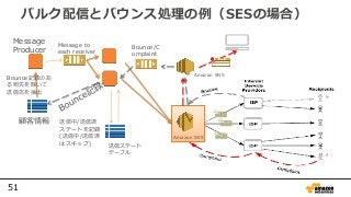 51
バルク配信とバウンス処理の例（SESの場合）
顧客情報
Message to
each receiver
Message
Producer
Bounce記録のあ
る宛先を除いて
送信先を抽出
送信ステート
テーブル
Amazon SES
Amazon SNS
送信中/送信済
ステートを記録
(送信中/送信済
はスキップ)
Bounce/C
omplaint
 