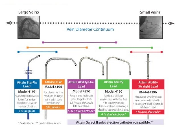 LV Lead Implantation Tools: Choices of LV Leads