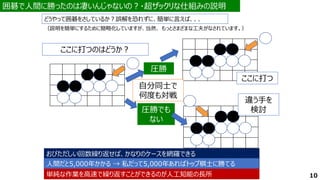 囲碁で人間に勝ったのは凄いんじゃないの？・超ザックリな仕組みの説明
囲碁で人間に勝ったのは凄いんじゃないの？・超ザックリな仕組みの説明
どうやって囲碁をさしているか？誤解を恐れずに、簡単に言えば、、、
（説明を簡単にするために簡略化していますが、当然、 もっとさまざまな工夫がなされています。）
ここに打つのはどうか？
おびただしい回数繰り返せば、かなりのケースを網羅できる
おびただしい回数繰り返せば、かなりのケースを網羅できる
圧勝
圧勝
圧勝でも
ない
圧勝でも
ない
自分同士で
何度も対戦
人間だと5,000年かかる → 私だって5,000年あればトップ棋士に勝てる
違う手を
検討
ここに打つ
10
単純な作業を高速で繰り返すことができるのが人工知能の長所
単純な作業を高速で繰り返すことができるのが人工知能の長所
 