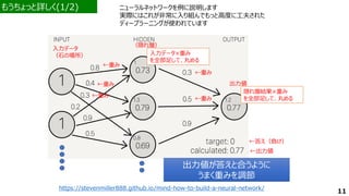 https://stevenmiller888.github.io/mind-how-to-build-a-neural-network/
もうちょっと詳しく(1/2) ニューラルネットワークを例に説明します
実際にはこれが非常に入り組んでもっと高度に工夫された
ディープラーニングが使われています
入力データ
（石の場所）
（隠れ層）
←重み
出力値
←出力値
←答え（負け）
出力値が答えと合うように
うまく重みを調節
出力値が答えと合うように
うまく重みを調節
←重み
←重み
←重み
入力データ×重み
を全部足して、丸める
隠れ層結果×重み
を全部足して、丸める
←重み
11
 