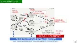 もうちょっと詳しく(2/2)
（隠れ層）
←重み
出力値
←出力値
←答え（負け）
近づいた！！これを繰り返す
近づいた！！これを繰り返す
←重み
←重み
←重み
入力データ×重み
を全部足して、丸める
隠れ層結果×重み
を全部足して、丸める
←重み
この局面ではどこにおけば勝率が高いか自動的に発見
この局面ではどこにおけば勝率が高いか自動的に発見
入力データ
（石の場所）
12
https://stevenmiller888.github.io/mind-how-to-build-a-neural-network/
 