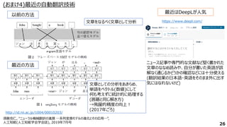 (おまけ4)最近の自動翻訳技術
26
http://id.nii.ac.jp/1004/00010203/
須藤克仁, “ニューラル機械翻訳の進展 ─系列変換モデルの進化とその応用─”,
人工知能(人工知能学会学会誌), 2019年7月号
以前の方法
最近の方法
最近はDeepLが人気
https://www.deepl.com/
文章をなるべく文章として分析
文章としての分析をあきらめ、
単語をベクトル(数値)にして
何も考えずに統計的に処理する
(囲碁と同じ解き方)
→飛躍的精度の向上！
(2017年ごろ)
ニュース記事や専門的な文献など堅く書かれた
文章のななめ読みや、自分が書いた英語が誤
解なく通じるかどうかの確認などには十分使える
(翻訳結果の日本語・英語をそのまま外に出す
気にはなれないけど)
 