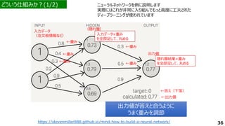 どういう仕組みか？(1/2) ニューラルネットワークを例に説明します
実際にはこれが非常に入り組んでもっと高度に工夫された
ディープラーニングが使われています
入力データ
（注文板情報など）
（隠れ層）
←重み
出力値
←出力値
←答え（下落）
出力値が答えと合うように
うまく重みを調節
出力値が答えと合うように
うまく重みを調節
←重み
←重み
←重み
入力データ×重み
を全部足して、丸める
隠れ層結果×重み
を全部足して、丸める
←重み
36
https://stevenmiller888.github.io/mind-how-to-build-a-neural-network/
 