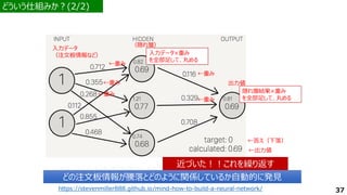 どういう仕組みか？(2/2)
入力データ
（注文板情報など）
（隠れ層）
←重み
出力値
←出力値
←答え（下落）
近づいた！！これを繰り返す
近づいた！！これを繰り返す
←重み
←重み
←重み
入力データ×重み
を全部足して、丸める
隠れ層結果×重み
を全部足して、丸める
←重み
どの注文板情報が騰落とどのように関係しているか自動的に発見
どの注文板情報が騰落とどのように関係しているか自動的に発見
37
https://stevenmiller888.github.io/mind-how-to-build-a-neural-network/
 