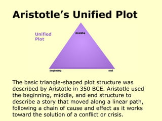 Aristotle’s Unified Plot The basic triangle-shaped plot structure was described by Aristotle in 350 BCE. Aristotle used the beginning, middle, and end structure to describe a story that moved along a linear path, following a chain of cause and effect as it works toward the solution of a conflict or crisis.   