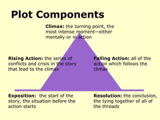 Plot Components Exposition:   the start of the story, the situation before the action starts Rising Action:  the series of conflicts and crisis in the story that lead to the climax Climax:  the turning point, the most intense moment—either mentally or in action Falling Action:  all of the action which follows the climax Resolution:  the conclusion, the tying together of all of the threads 