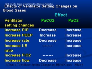 NNC Module: Basics of Mechanical Ventilation in Neonates
Effects of Ventilator Setting Changes on Blood Gases Slide 6
Effects of Ventilator Setting Changes onEffects of Ventilator Setting Changes on
Blood GasesBlood Gases
EffectEffect
VentilatorVentilator
setting changessetting changes
PaCO2PaCO2 PaO2PaO2
Increase PIPIncrease PIP Decrease Increase
Increase PEEPIncrease PEEP Increase Increase
Increase rateIncrease rate Decrease Increase
Increase I:EIncrease I:E
ratioratio
------- Increase
Increase FiO2Increase FiO2 ------- Increase
Increase flowIncrease flow Decrease Increase
 