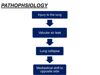 PATHOPHSIOLOGY
Injury to the lung
Valvular air leak
Lung collapse
Mediastinal shift to
opposite side
 