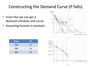 Constructing the Demand Curve (P falls)
• From this we can get a
demand schedule and curve.
• Assuming Income is constant.
Price Qd
250 C1
200 C2
150 C3
 