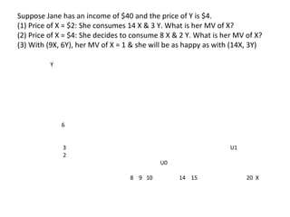 Y
6
3 U1
2
U0
8 9 10 14 15 20 X
Suppose Jane has an income of $40 and the price of Y is $4.
(1) Price of X = $2: She consumes 14 X & 3 Y. What is her MV of X?
(2) Price of X = $4: She decides to consume 8 X & 2 Y. What is her MV of X?
(3) With (9X, 6Y), her MV of X = 1 & she will be as happy as with (14X, 3Y)
 