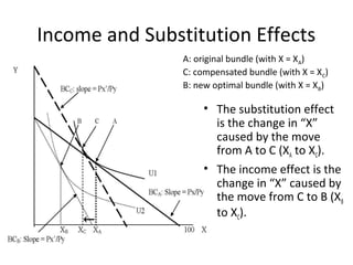 Income and Substitution Effects
• The substitution effect
is the change in “X”
caused by the move
from A to C (XA to XC).
• The income effect is the
change in “X” caused by
the move from C to B (XB
to XC).
A: original bundle (with X = XA)
C: compensated bundle (with X = XC)
B: new optimal bundle (with X = XB)
 