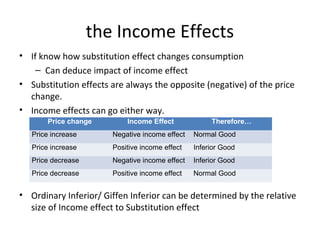 the Income Effects
• If know how substitution effect changes consumption
– Can deduce impact of income effect
• Substitution effects are always the opposite (negative) of the price
change.
• Income effects can go either way.
• Ordinary Inferior/ Giffen Inferior can be determined by the relative
size of Income effect to Substitution effect
Price change Income Effect Therefore…
Price increase Negative income effect Normal Good
Price increase Positive income effect Inferior Good
Price decrease Negative income effect Inferior Good
Price decrease Positive income effect Normal Good
 