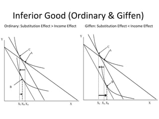 Inferior Good (Ordinary & Giffen)
Ordinary: Substitution Effect > Income Effect Giffen: Substitution Effect < Income Effect
 