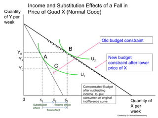 Total effect
Income and Substitution Effects of a Fall in
Price of Good X (Normal Good)
0 Quantity of
X per
week
Quantity
of Y per
week
Old budget constraint
U1
XA
YA
New budget
constraint after lower
price of X
U2
XB
YB
XC
A
Substitution
effect
Income effect
B
C
Compensated Budget
after subtracting
income to put
consumer on original
indifference curve
Created by Dr. Michael Nieswiadomy
YC
 