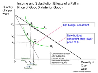 Total effect
Income and Substitution Effects of a Fall in
Price of Good X (Inferior Good)
0 Quantity of
X per
week
Quantity
of Y per
week
Old budget constraint
U1
XA
YA
New budget
constraint after lower
price of X
U2
XB
YB
XC
A
Substitution
effect
Income effect
B
C
Compensated Budget
after subtracting
income to put
consumer on original
indifference curve
Created by Dr. Michael Nieswiadomy
YC
 