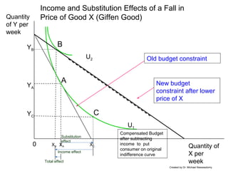 Total effect
Income and Substitution Effects of a Fall in
Price of Good X (Giffen Good)
0 Quantity of
X per
week
Quantity
of Y per
week
Old budget constraint
U1
XA
YA
New budget
constraint after lower
price of X
U2
XB
YB
XC
A
Substitution
effect
Income effect
B
C
Compensated Budget
after subtracting
income to put
consumer on original
indifference curve
Created by Dr. Michael Nieswiadomy
YC
 