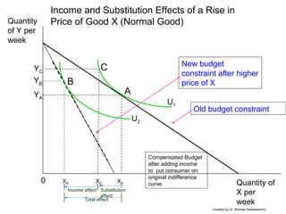 Total effect
Income and Substitution Effects of a Rise in
Price of Good X (Normal Good)
0 Quantity of
X per
week
Quantity
of Y per
week
Old budget constraint
U2
XB
YB
New budget
constraint after higher
price of X
U1
XA
YA
XC
A
Substitution
effect
Income effect
B
C
Compensated Budget
after adding income
to put consumer on
original indifference
curve
Created by Dr. Michael Nieswiadomy
YC
 