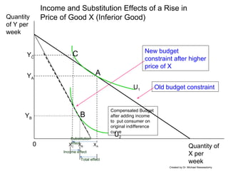 Total effect
Income and Substitution Effects of a Rise in
Price of Good X (Inferior Good)
0 Quantity of
X per
week
Quantity
of Y per
week
Old budget constraint
U2
XB
YB
New budget
constraint after higher
price of X
U1
XA
YA
XC
A
Substitution
effect
Income effect
B
C
Compensated Budget
after adding income
to put consumer on
original indifference
curve
Created by Dr. Michael Nieswiadomy
YC
 